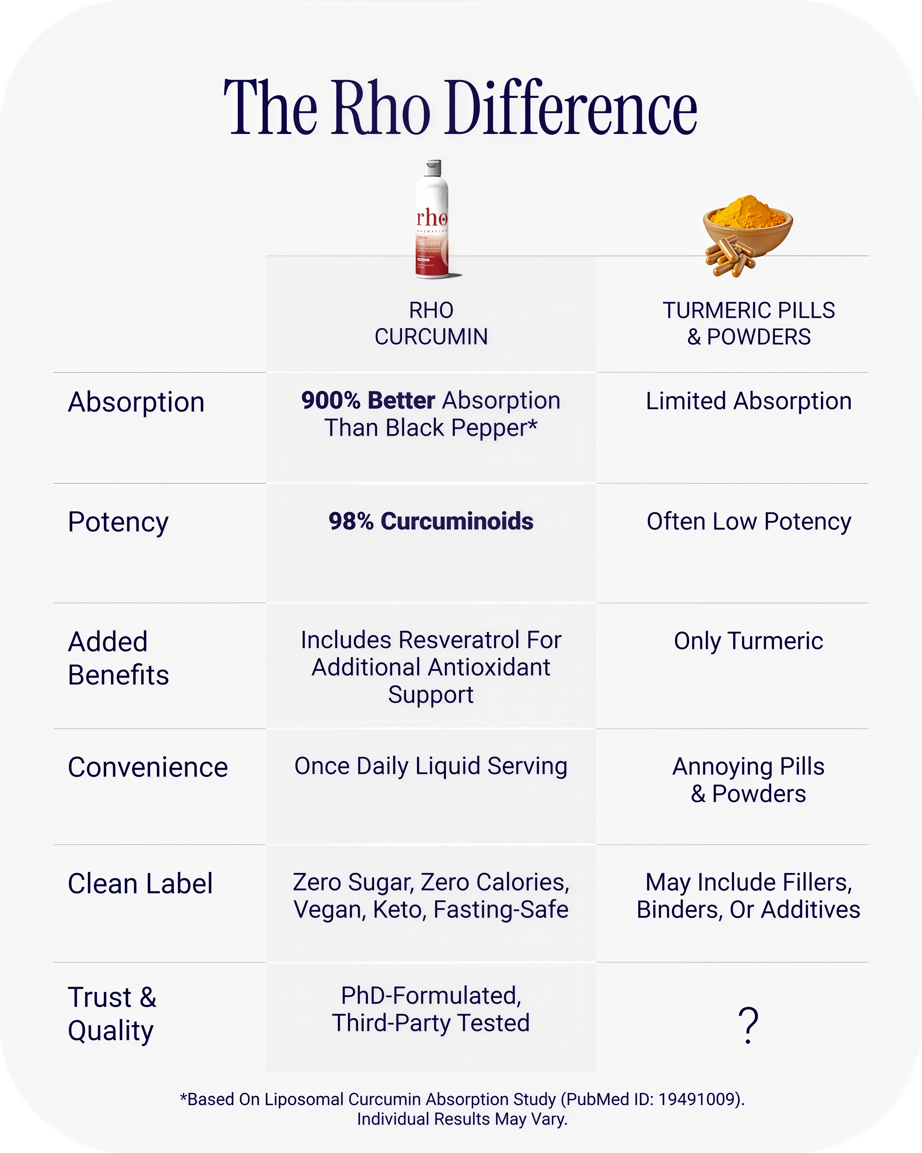 Rho Nutrition Liposomal Curcumin+ Resveratrol